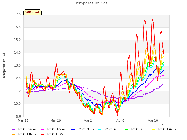 Explore the graph:Temperature Set C in a new window