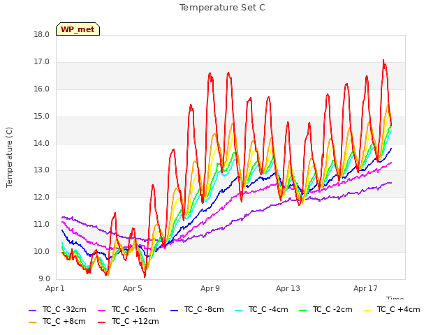 Explore the graph:Temperature Set C in a new window