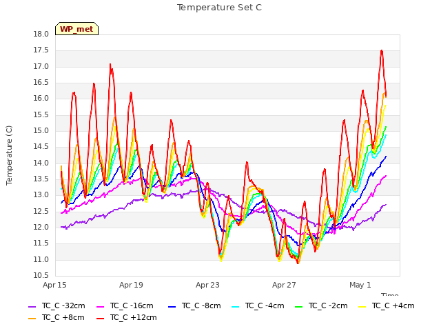 Explore the graph:Temperature Set C in a new window
