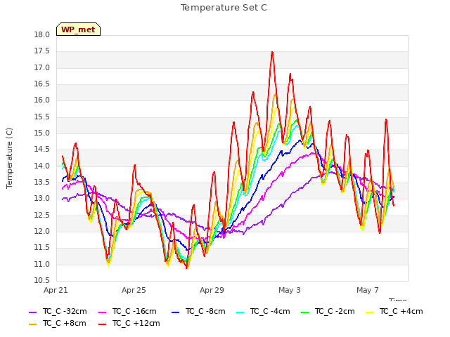 Explore the graph:Temperature Set C in a new window