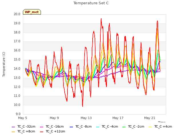 Explore the graph:Temperature Set C in a new window