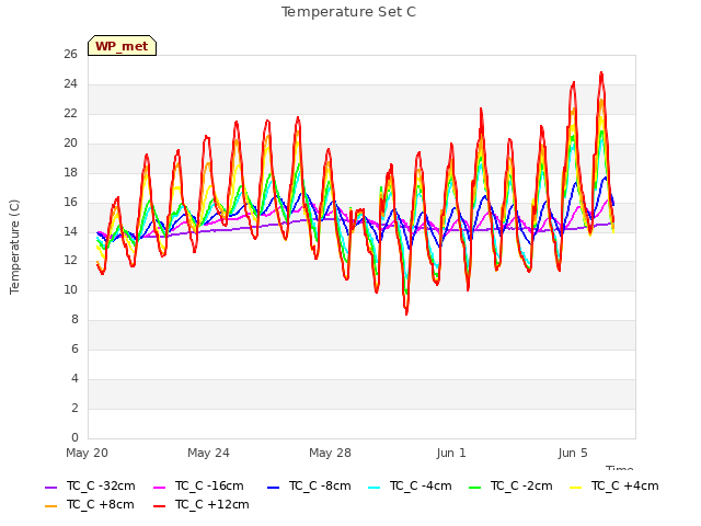 Explore the graph:Temperature Set C in a new window
