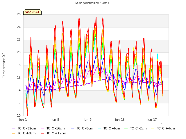 Explore the graph:Temperature Set C in a new window