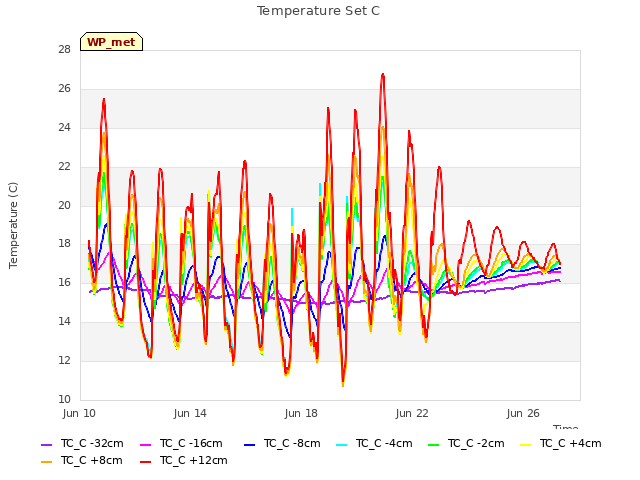 Explore the graph:Temperature Set C in a new window