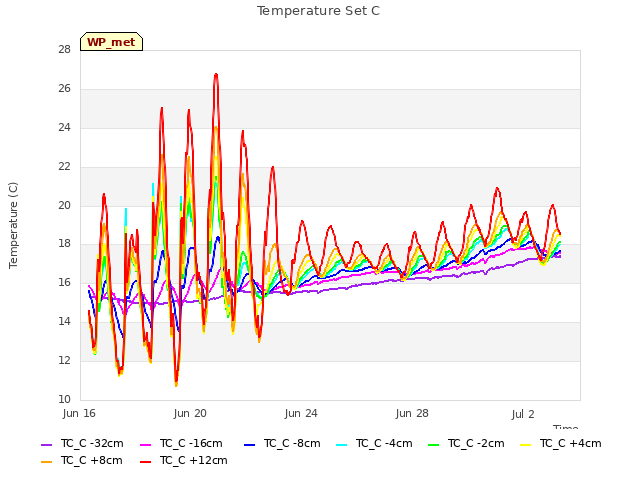 Explore the graph:Temperature Set C in a new window