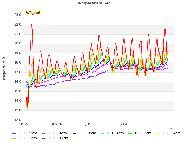 Explore the graph:Temperature Set C in a new window