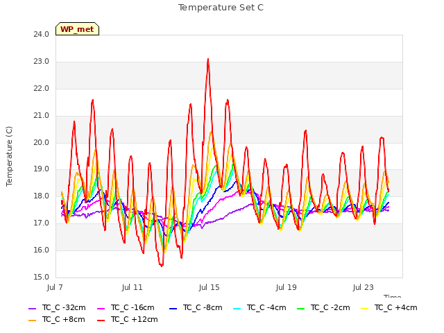 Explore the graph:Temperature Set C in a new window