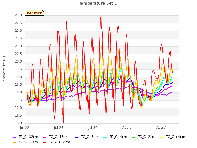 Explore the graph:Temperature Set C in a new window