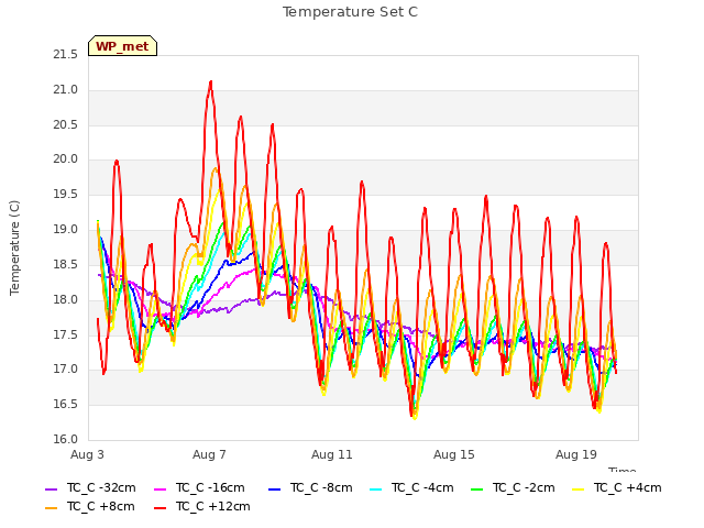 Explore the graph:Temperature Set C in a new window