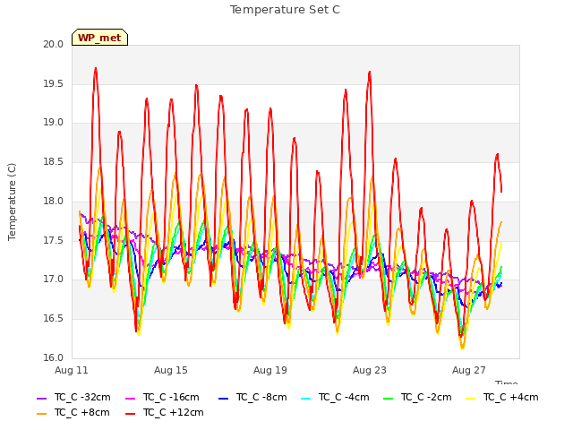 Explore the graph:Temperature Set C in a new window