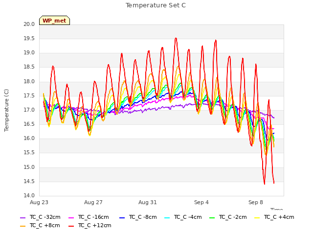 Explore the graph:Temperature Set C in a new window