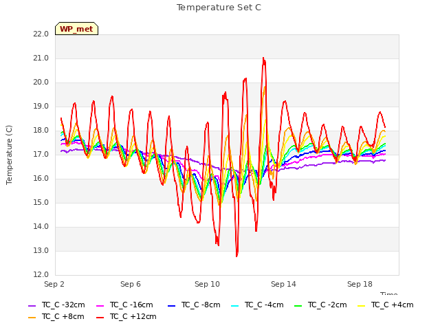 Explore the graph:Temperature Set C in a new window