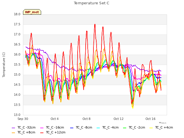 Explore the graph:Temperature Set C in a new window