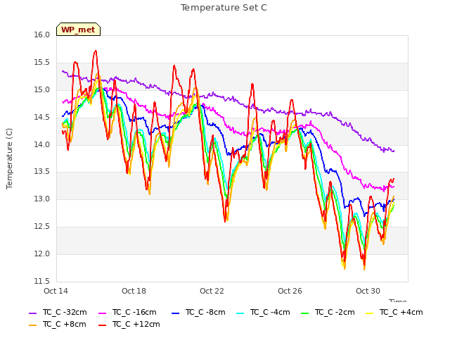 Explore the graph:Temperature Set C in a new window
