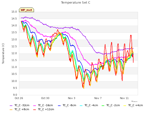 Explore the graph:Temperature Set C in a new window
