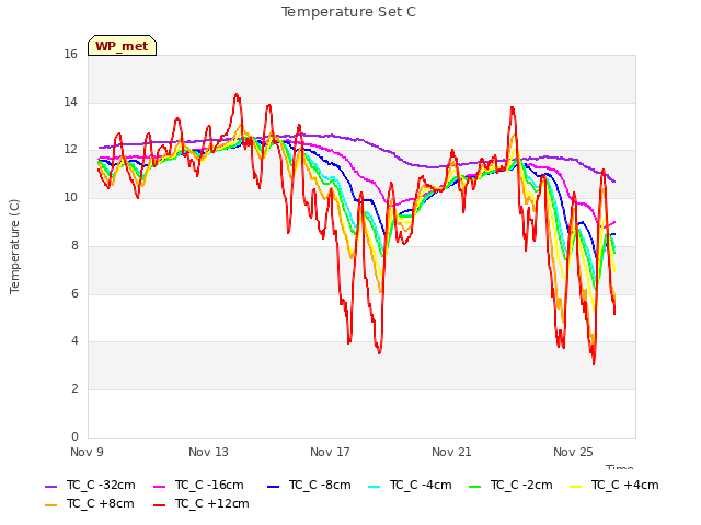 Explore the graph:Temperature Set C in a new window