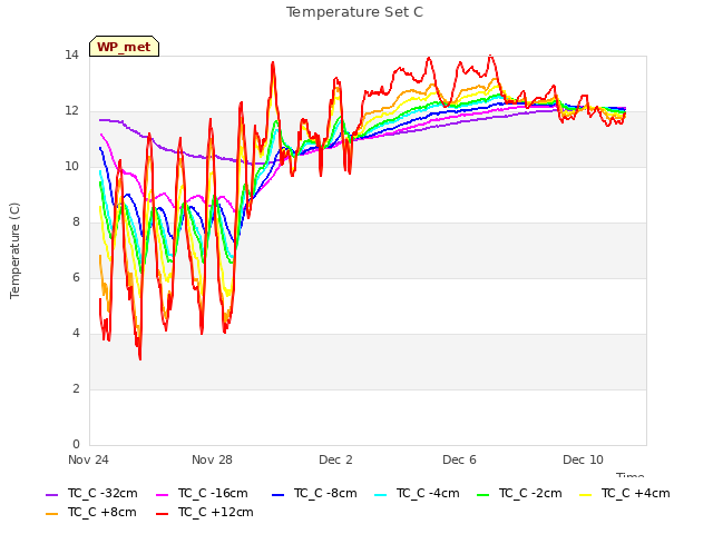 Explore the graph:Temperature Set C in a new window