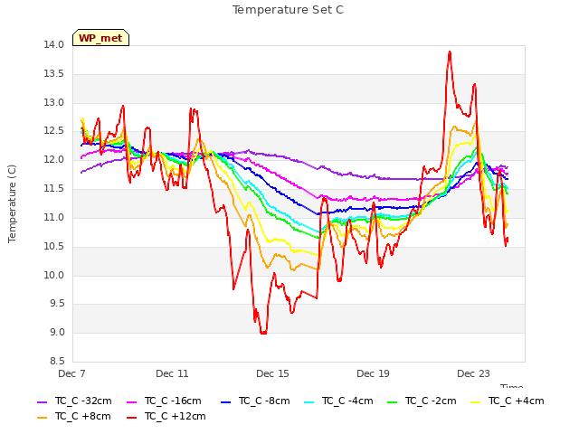 Explore the graph:Temperature Set C in a new window