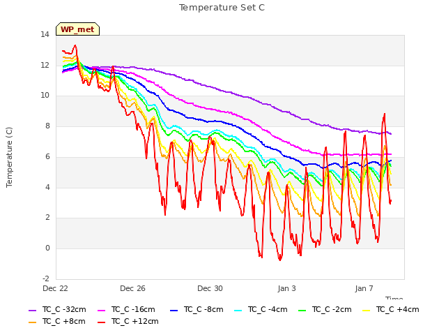 Explore the graph:Temperature Set C in a new window