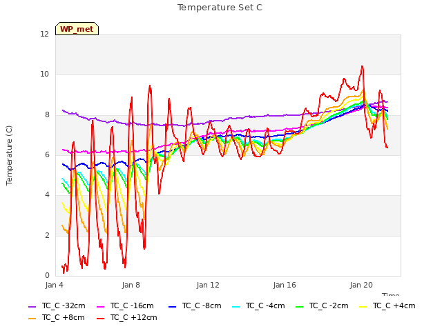 Explore the graph:Temperature Set C in a new window
