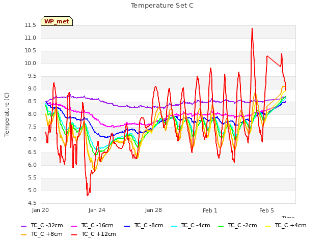 Explore the graph:Temperature Set C in a new window