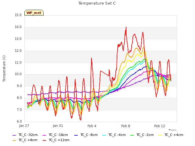 Explore the graph:Temperature Set C in a new window