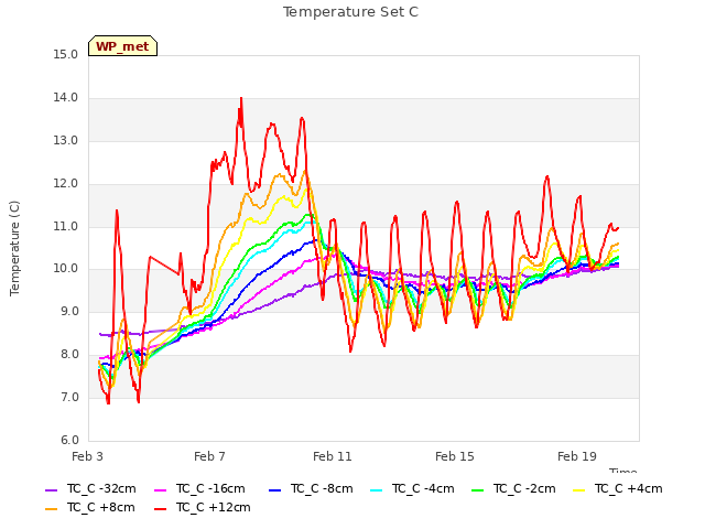 Explore the graph:Temperature Set C in a new window