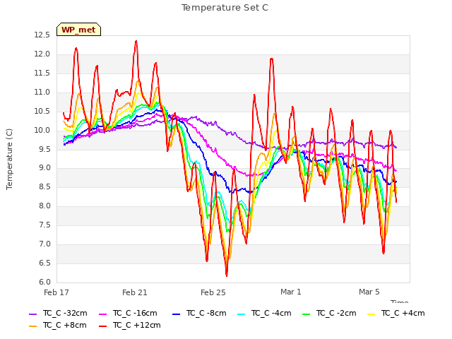 Explore the graph:Temperature Set C in a new window