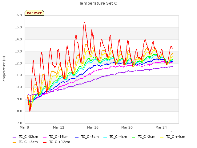 Explore the graph:Temperature Set C in a new window