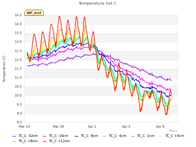 Explore the graph:Temperature Set C in a new window