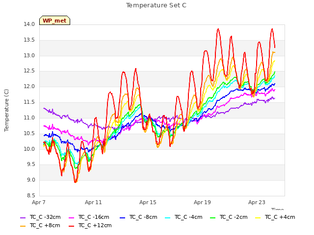 Explore the graph:Temperature Set C in a new window