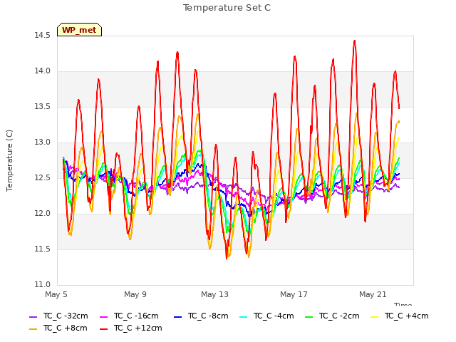Explore the graph:Temperature Set C in a new window