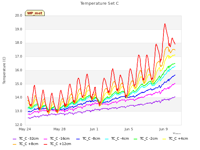 Explore the graph:Temperature Set C in a new window