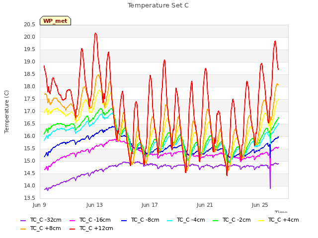 Explore the graph:Temperature Set C in a new window