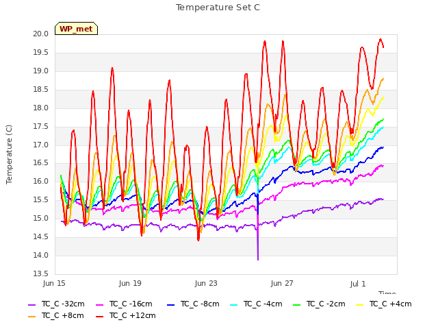 Explore the graph:Temperature Set C in a new window