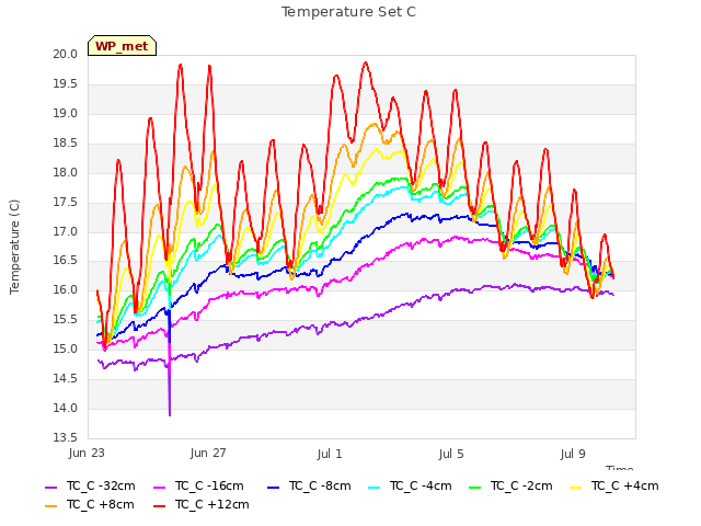 Explore the graph:Temperature Set C in a new window