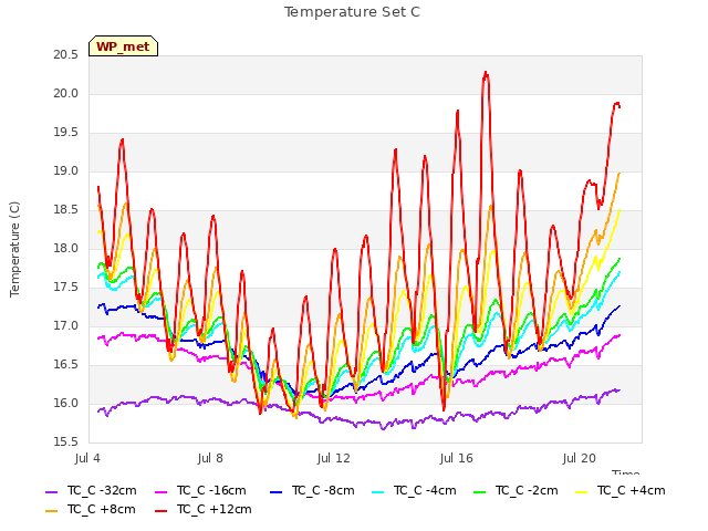 Explore the graph:Temperature Set C in a new window