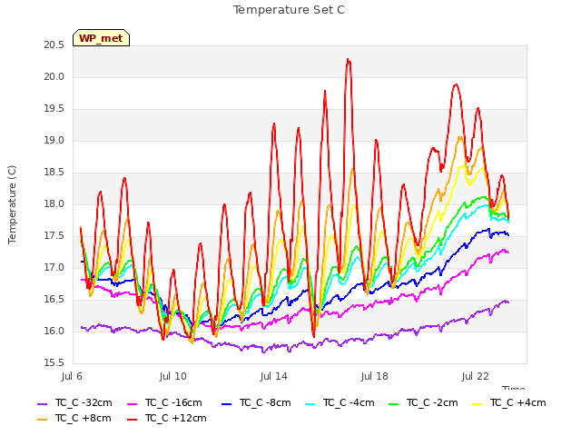 Explore the graph:Temperature Set C in a new window