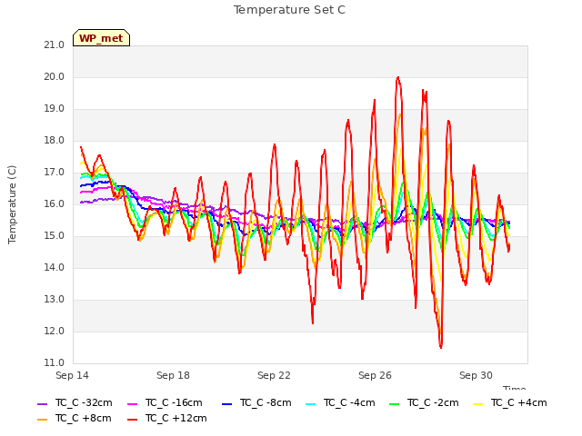Explore the graph:Temperature Set C in a new window