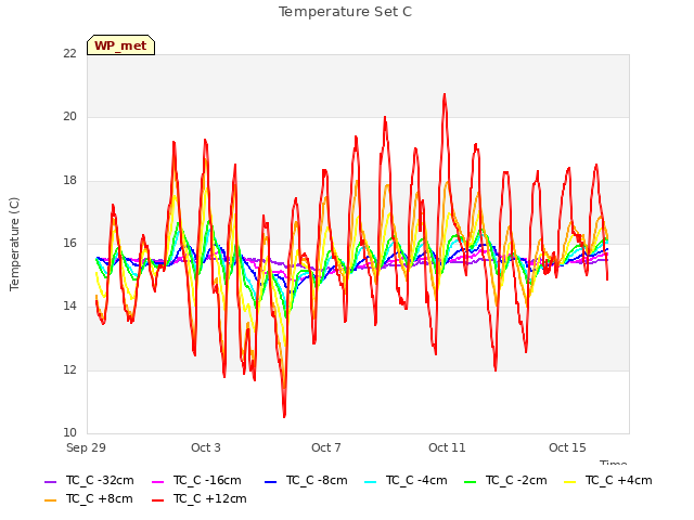 Explore the graph:Temperature Set C in a new window