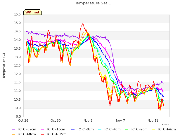 Explore the graph:Temperature Set C in a new window