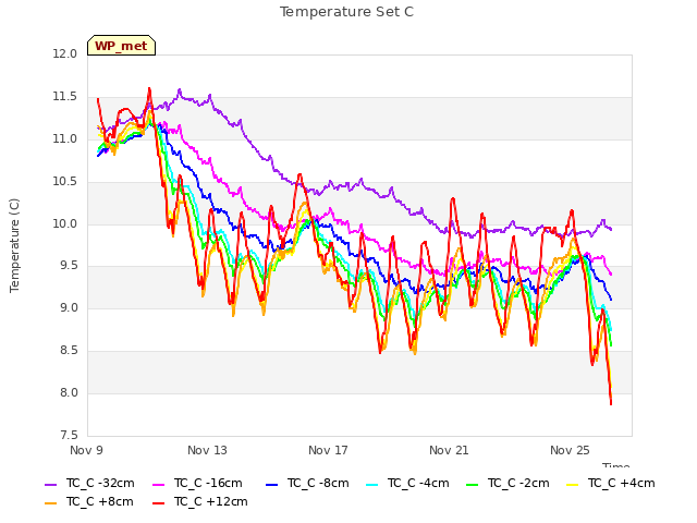Explore the graph:Temperature Set C in a new window
