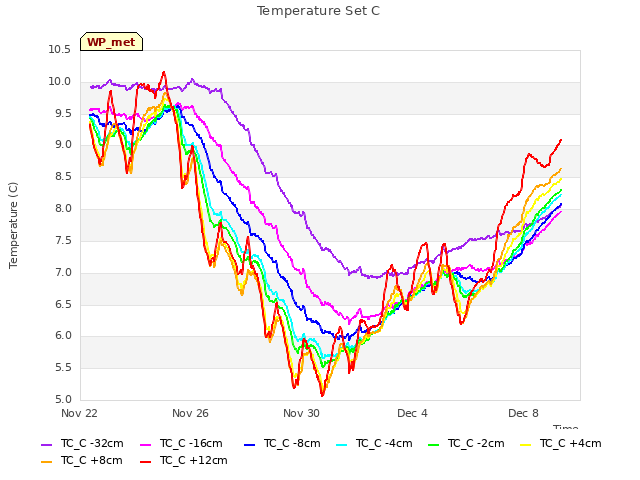 Explore the graph:Temperature Set C in a new window