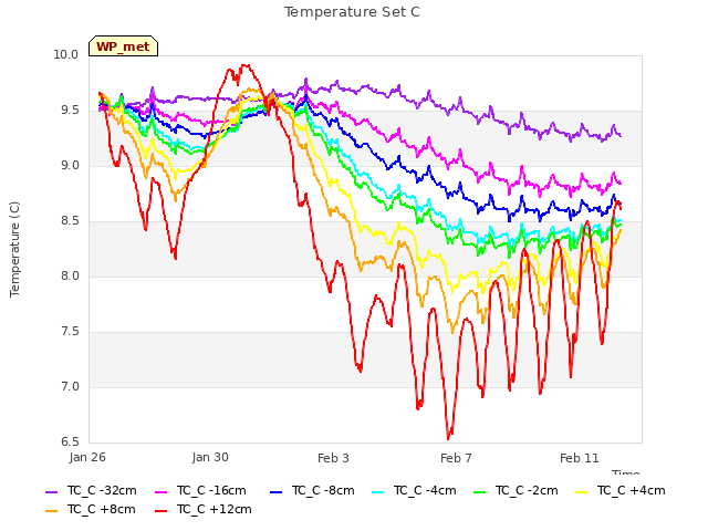 Explore the graph:Temperature Set C in a new window