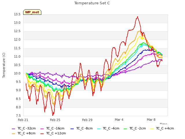 Explore the graph:Temperature Set C in a new window