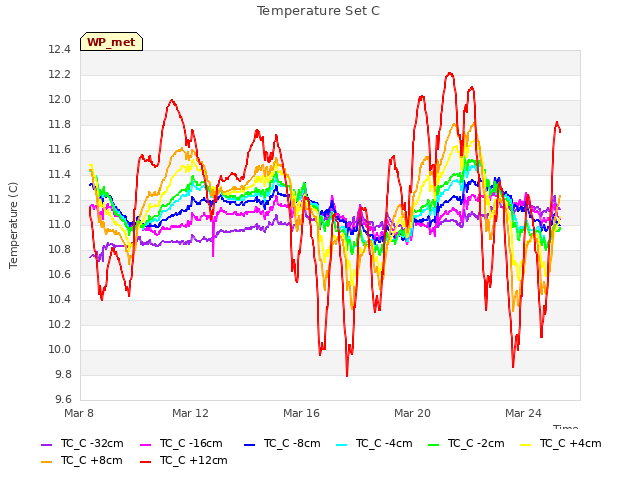 Explore the graph:Temperature Set C in a new window