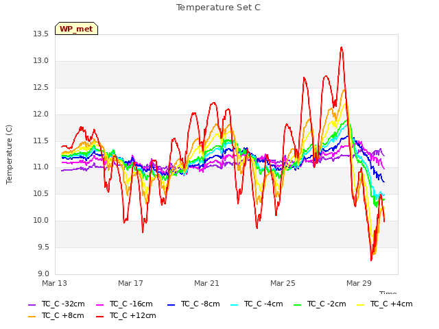 Explore the graph:Temperature Set C in a new window