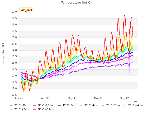 Explore the graph:Temperature Set C in a new window