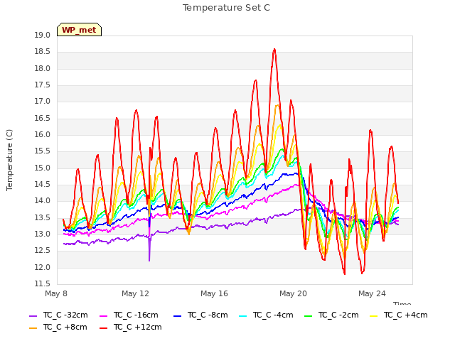 Explore the graph:Temperature Set C in a new window