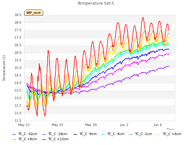 Explore the graph:Temperature Set C in a new window